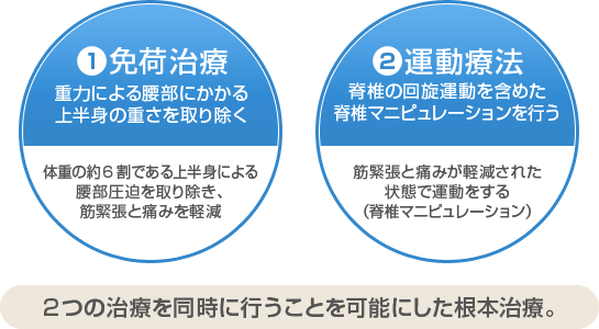 1免荷治療　2運動療法　2つの腰痛治療を同時に行うことを可能にした根本治療。